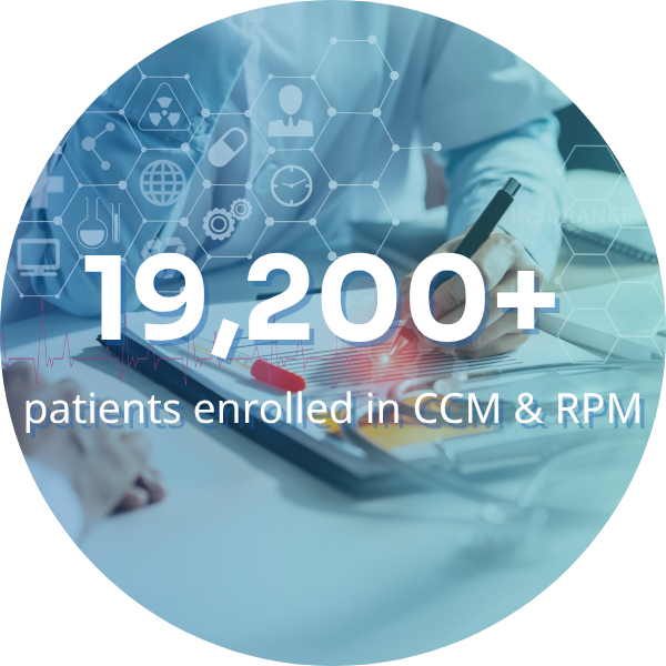 19,200+ patients enrolled in CCM & RPM (3)